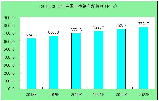 国内原铝产量或在2024年触顶,再生铝占比上升 国内原铝产量或在2024年触顶,再生铝占比上升