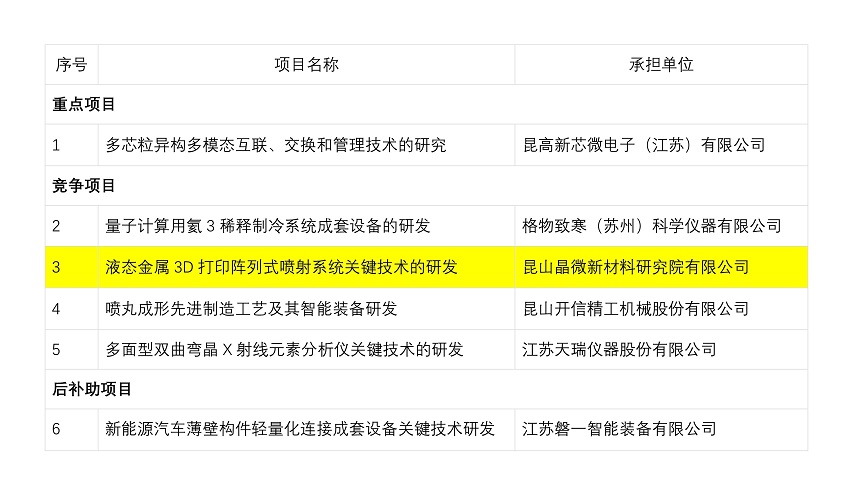 我司成功申报2021年度江苏省重点研发计划项目