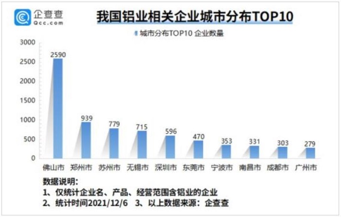 我国现存铝业相关企业2.38万家 佛山Z多