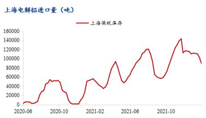 伦铝居历史高位 保税区大量铝锭运回海外