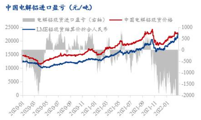 伦铝居历史高位 保税区大量铝锭运回海外