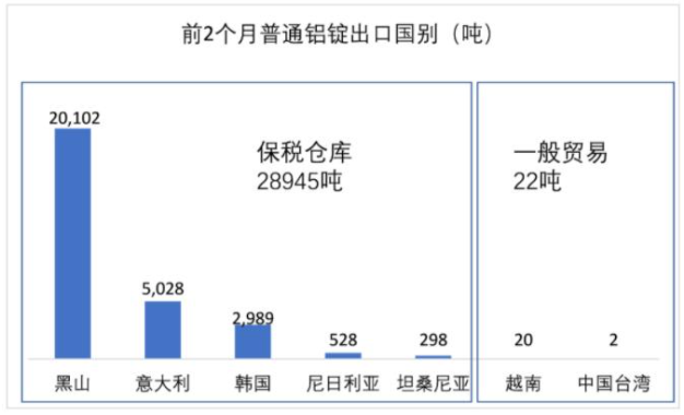 2022年前两个月出口铝锭主要来自保税仓库