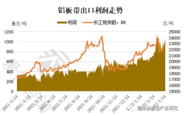 利润大增，铝板带出口订单火爆