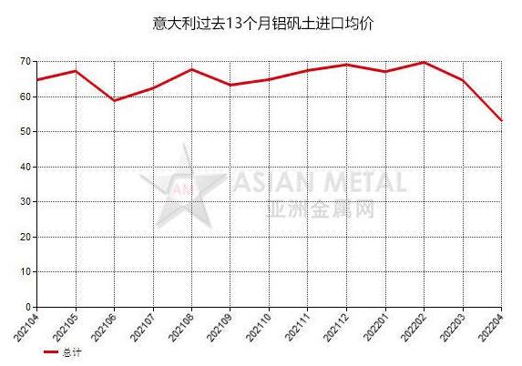 意大利2022年4月份铝矾土进口量同比减少45.35%