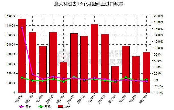 意大利2022年4月份铝矾土进口量同比减少45.35%