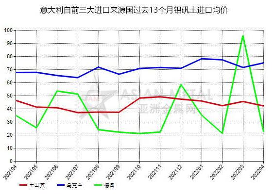 意大利2022年4月份铝矾土进口量同比减少45.35%