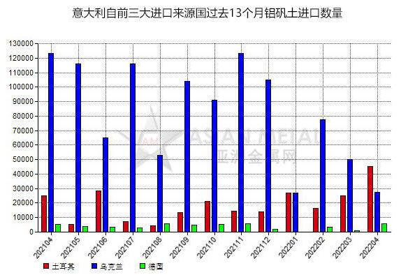 意大利2022年4月份铝矾土进口量同比减少45.35%
