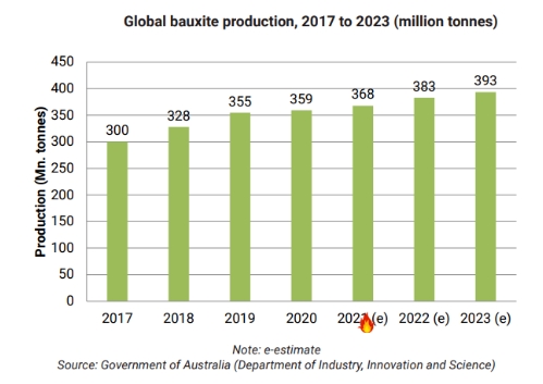 预计2023年全 球铝土矿产量将增长2.6%